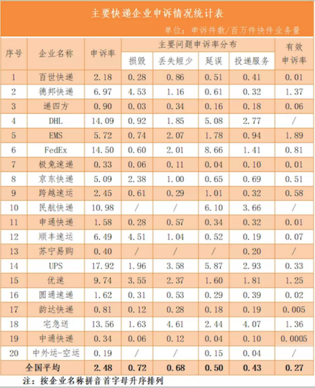 百世快递怎么样？在10月邮政业用户申诉情况的通告中 百世表现出众